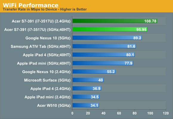 WiFi Performance