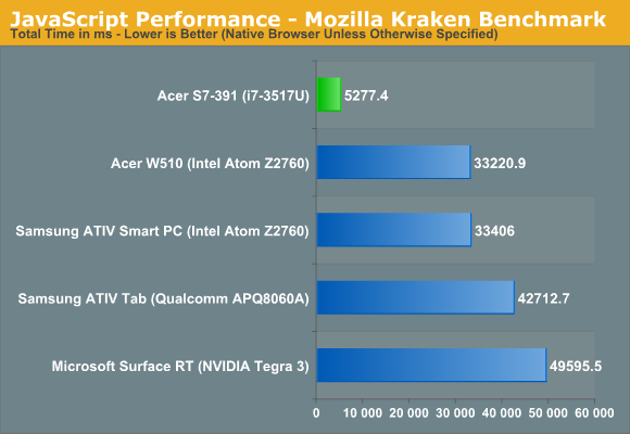 JavaScript Performance - Mozilla Kraken Benchmark