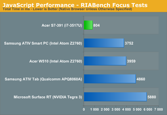 JavaScript Performance - RIABench Focus Tests