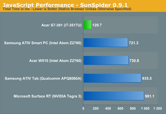 JavaScript Performance - SunSpider 0.9.1