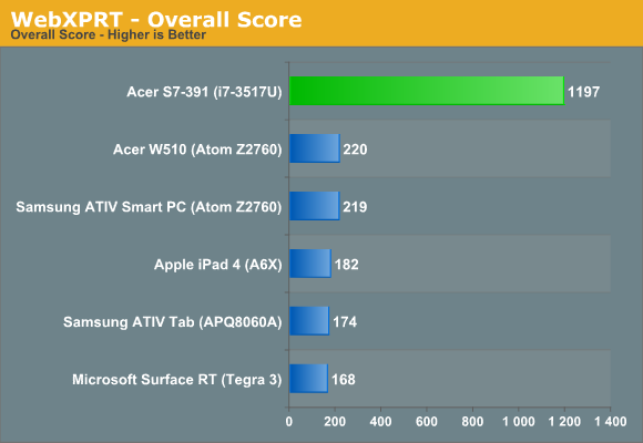 WebXPRT - Overall Score