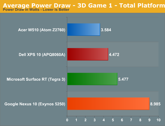 Average Power Draw - 3D Game 1 - Total Platform