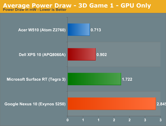 Average Power Draw - 3D Game 1 - GPU Only