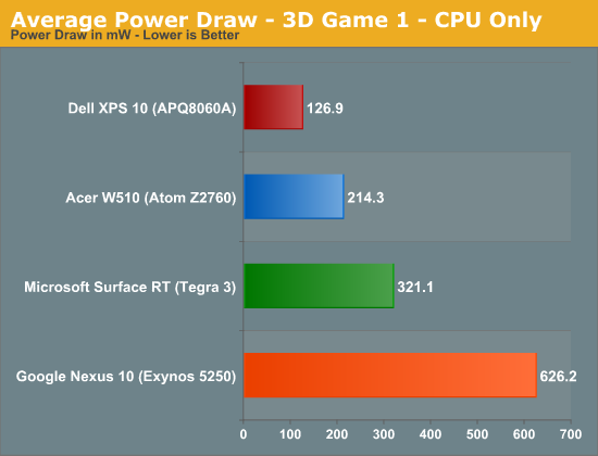 Average Power Draw - 3D Game 1 - CPU Only