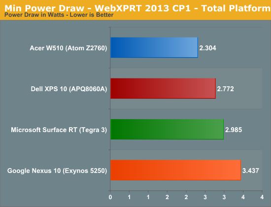 Min Power Draw - WebXPRT 2013 CP1 - Total Platform