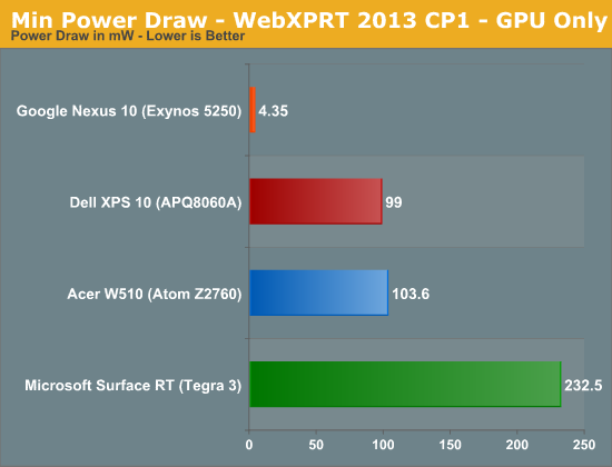 Min Power Draw - WebXPRT 2013 CP1 - GPU Only