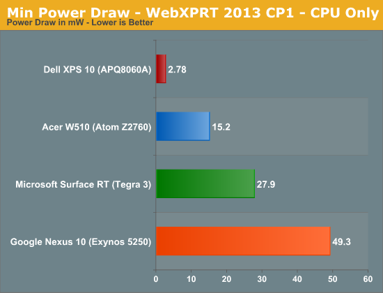 Min Power Draw - WebXPRT 2013 CP1 - CPU Only