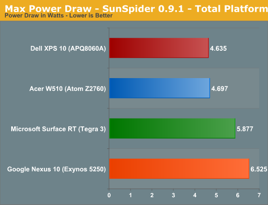 Max Power Draw - SunSpider 0.9.1 - Total Platform