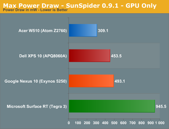 Max Power Draw - SunSpider 0.9.1 - GPU Only