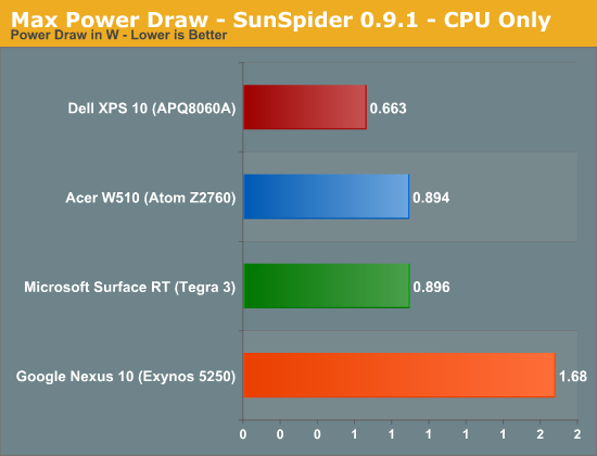 Max Power Draw - SunSpider 0.9.1 - CPU Only