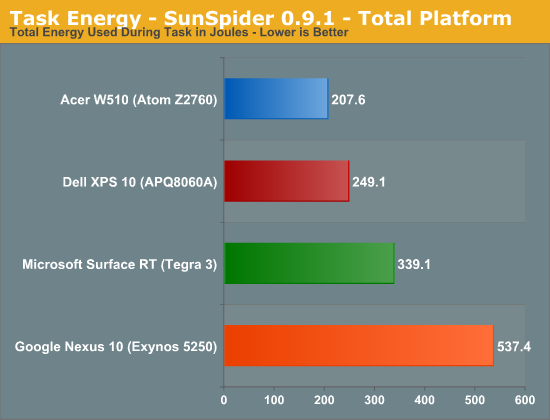 Task Energy - SunSpider 0.9.1 - Total Platform