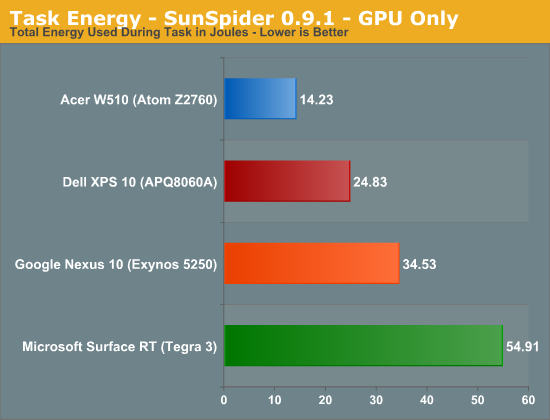 Task Energy - SunSpider 0.9.1 - GPU Only