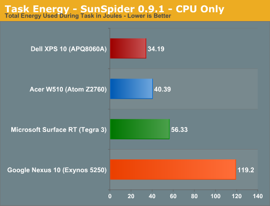 Task Energy - SunSpider 0.9.1 - CPU Only