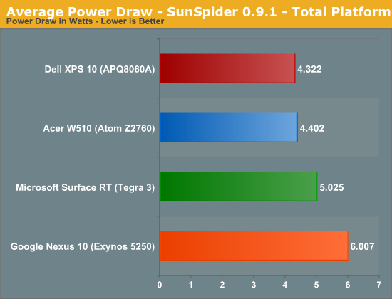 Average Power Draw - SunSpider 0.9.1 - Total Platform