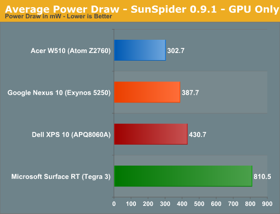 Average Power Draw - SunSpider 0.9.1 - GPU Only