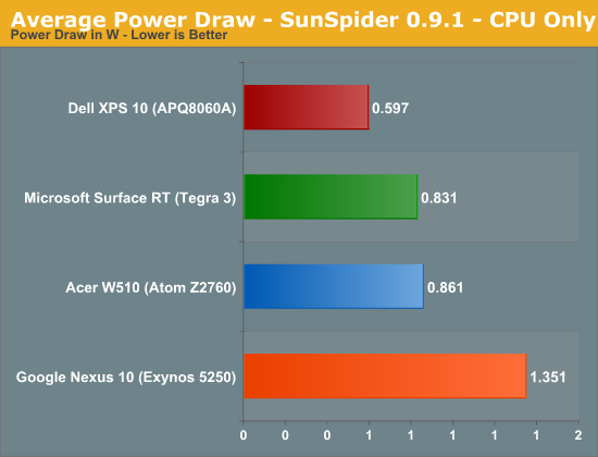 Average Power Draw - SunSpider 0.9.1 - CPU Only