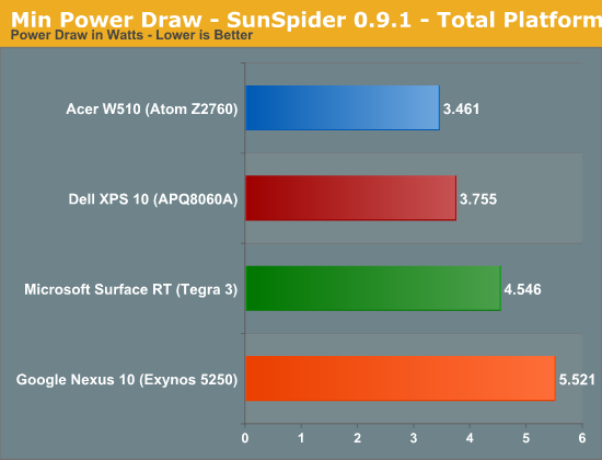 Min Power Draw - SunSpider 0.9.1 - Total Platform