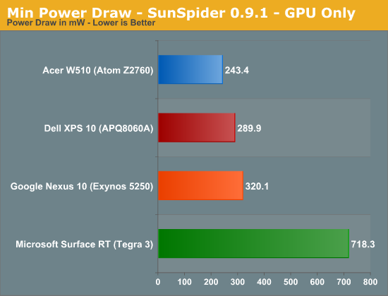 Min Power Draw - SunSpider 0.9.1 - GPU Only