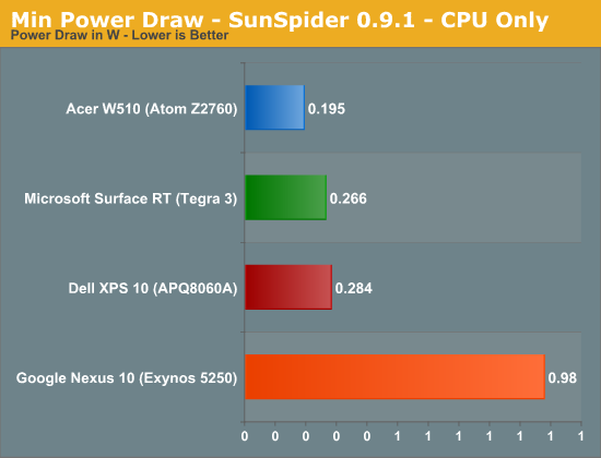 Min Power Draw - SunSpider 0.9.1 - CPU Only