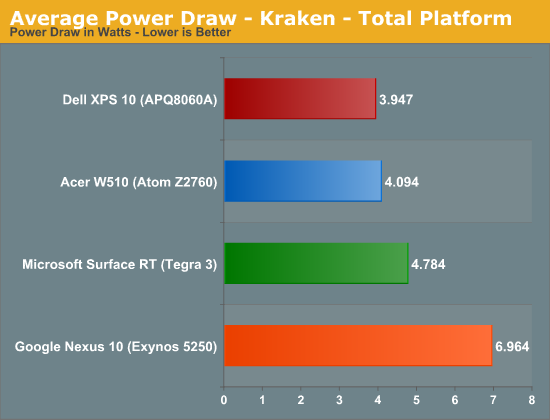 Average Power Draw - Kraken - Total Platform