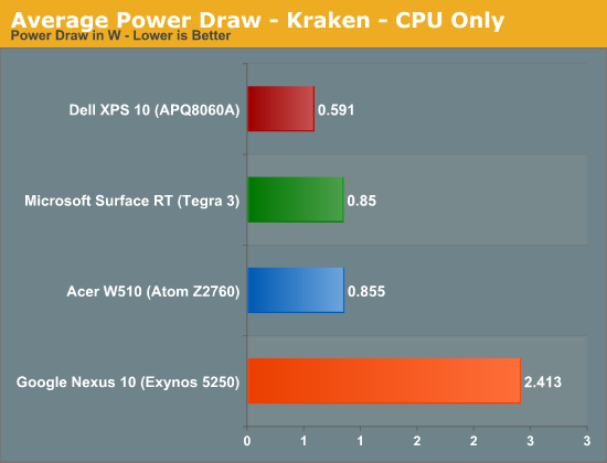 Average Power Draw - Kraken - CPU Only