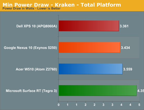 Min Power Draw - Kraken - Total Platform