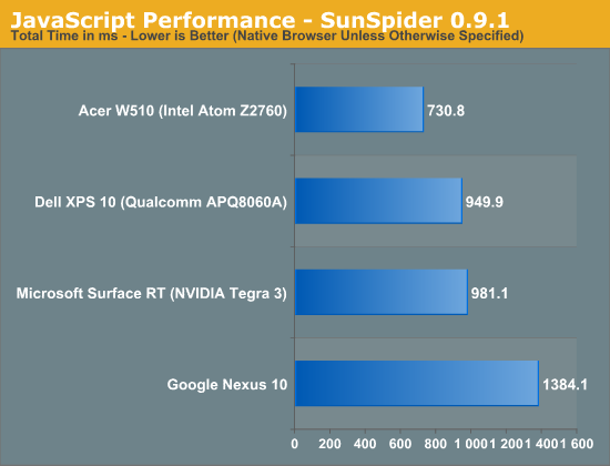 JavaScript Performance - SunSpider 0.9.1