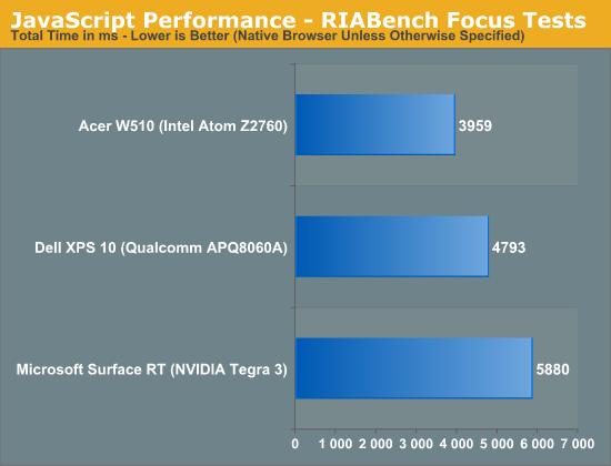 JavaScript Performance - RIABench Focus Tests