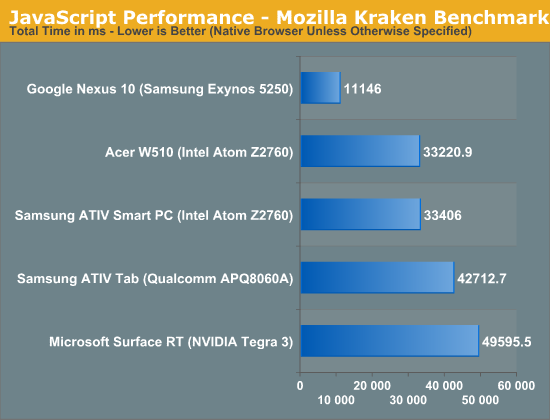 JavaScript Performance - Mozilla Kraken Benchmark