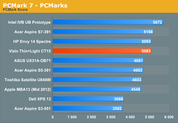 PCMark 7—PCMarks