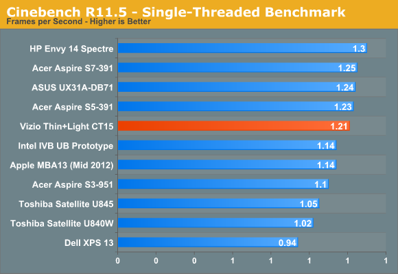 Cinebench R11.5—Single-Threaded Benchmark