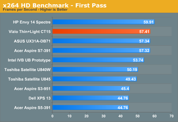 x264 HD Benchmark—First Pass