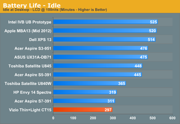 Battery Life—Idle