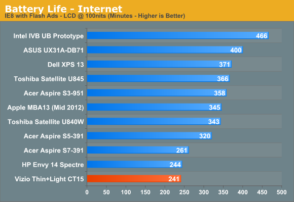 Battery Life—Internet