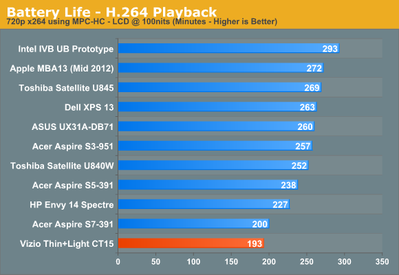 Battery Life—H.264 Playback