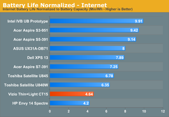 Battery Life Normalized—Internet