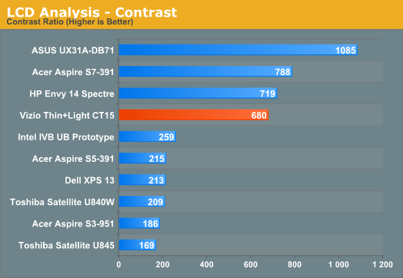 LCD Analysis—Contrast