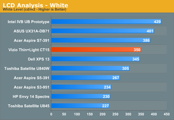 LCD Analysis—White