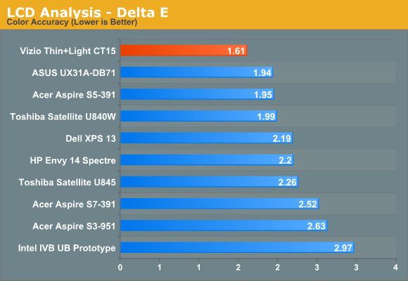 LCD Analysis—Delta E