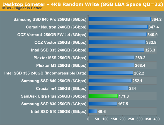 Desktop Iometer - 4KB Random Write (8GB LBA Space QD=32)