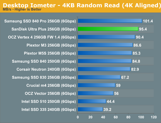 tarifa Acusador querido Random & Sequential Performance - SanDisk Ultra Plus SSD Review (256GB)