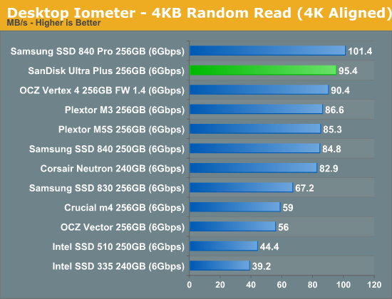 Desktop Iometer - 4KB Random Read (4K Aligned)