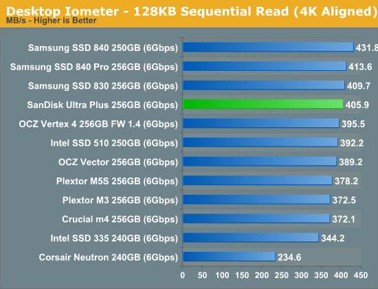 Desktop Iometer - 128KB Sequential Read (4K Aligned)