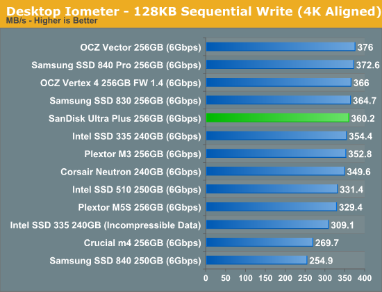 Desktop Iometer - 128KB Sequential Write (4K Aligned)