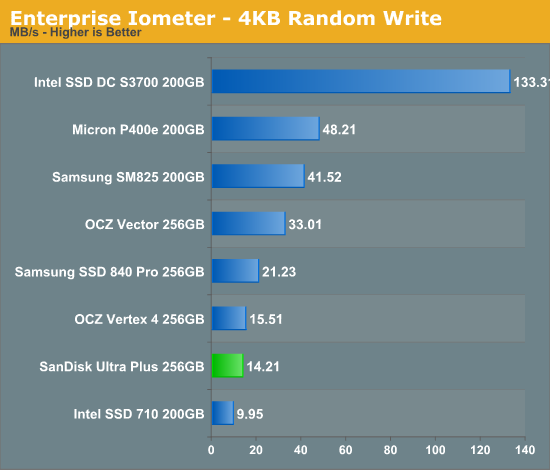 Enterprise Iometer - 4KB Random Write