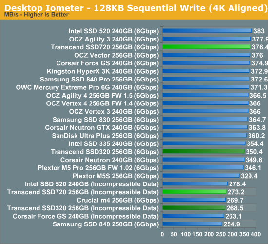 Desktop Iometer - 128KB Sequential Write (4K Aligned)