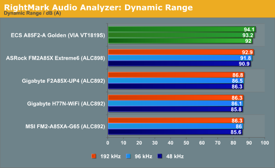 RightMark Audio Analyzer: Dynamic Range