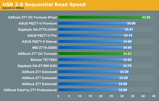 USB 2.0 Sequential Read Speed
