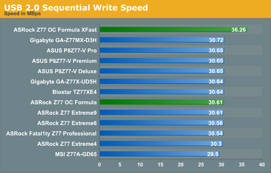 USB 2.0 Sequential Write Speed