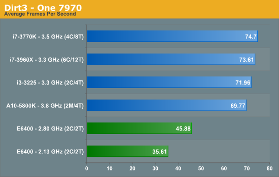 Dirt3 - One 7970